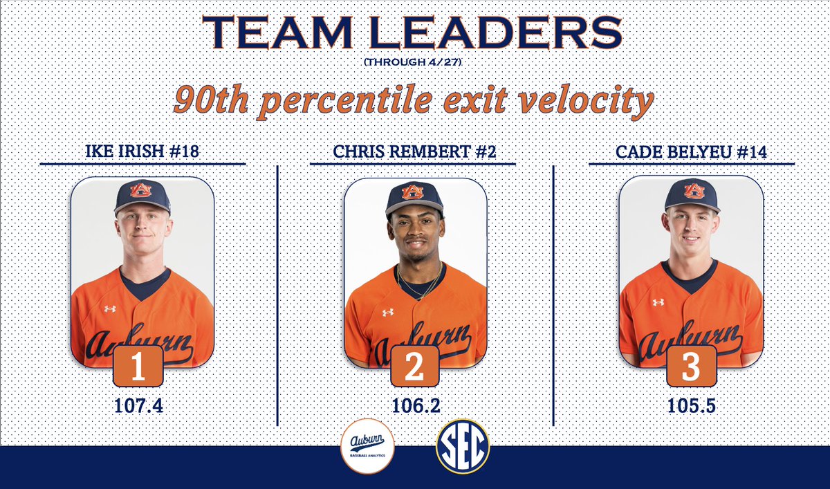 Auburn Baseball Analytics tweet media