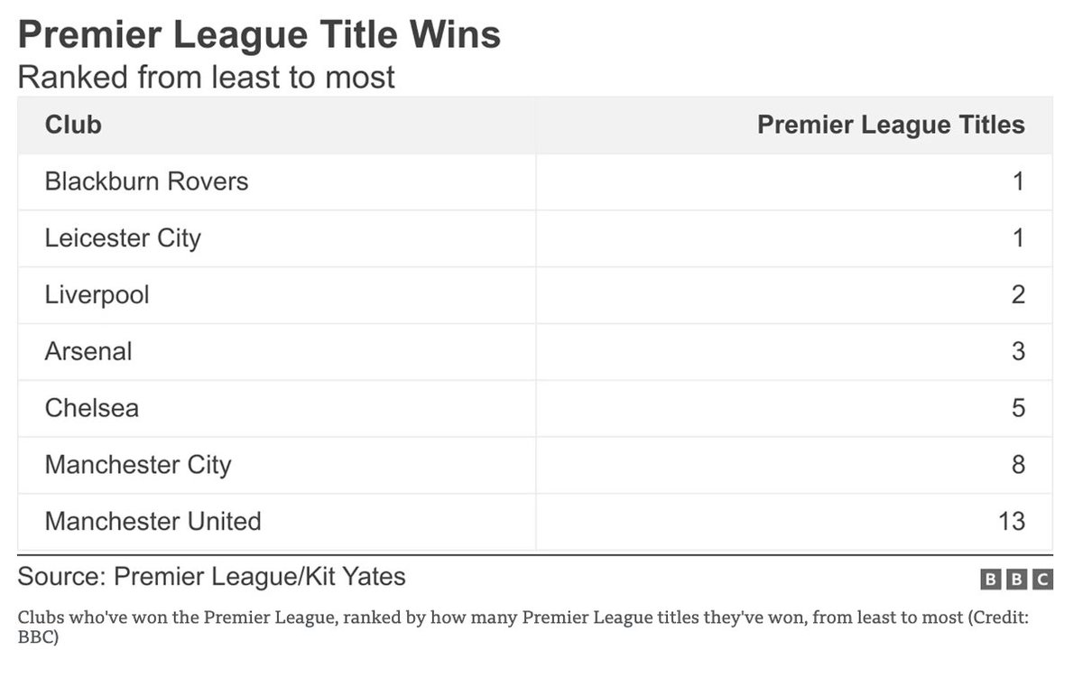 After Liverpool's title win, the Premier League championship rankings is the Fibonacci sequence