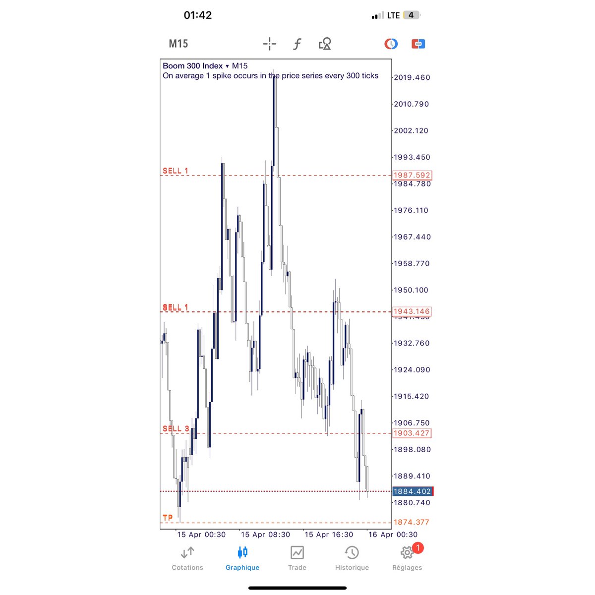 THEUNBEATABLE22's tweet photo. BOOM💥

#smc #crash #trading https://t.co/Nf3BXXja5T