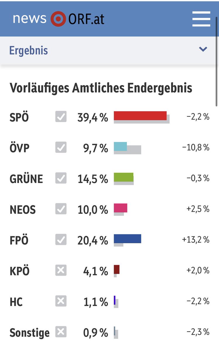 Wir sind zweistellig! Was für ein sensationelles Ergebnis! Danke allen Wienerinnen und Wienern, die <a href="/NeosWien/">NEOS Wien</a> das Vertrauen geschenkt haben!