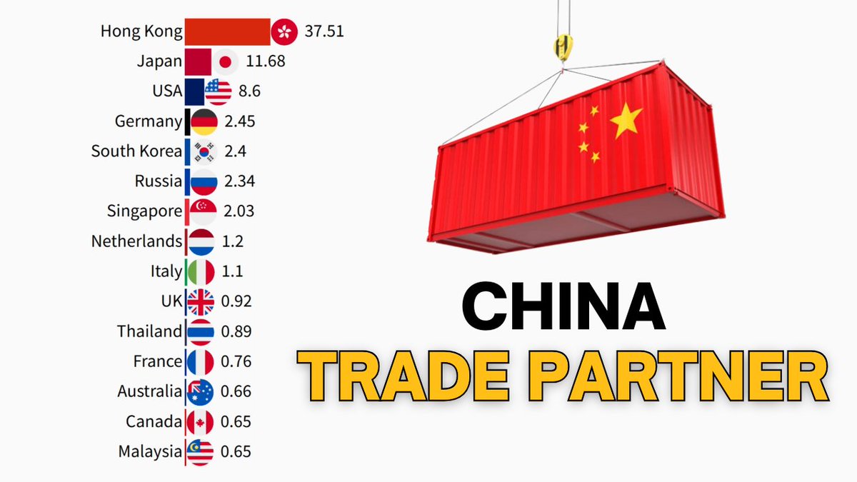 Rank_theworld's tweet photo. China’s Biggest Trading Partners Revealed! 💰📉

#AjithKumar #BreakingNews #CHEN #debata #EubankBenn #FreeImranKhan #GazaGenocide #headies2025 #Iran #KaiRain #leadersdebate #MirayDaner #oppiwallet #panne #Pakistan #RealMadrid #Spagna 

 https://t.co/4UTamYE4FM via @YouTube https://t.co/TtykLnfwXP