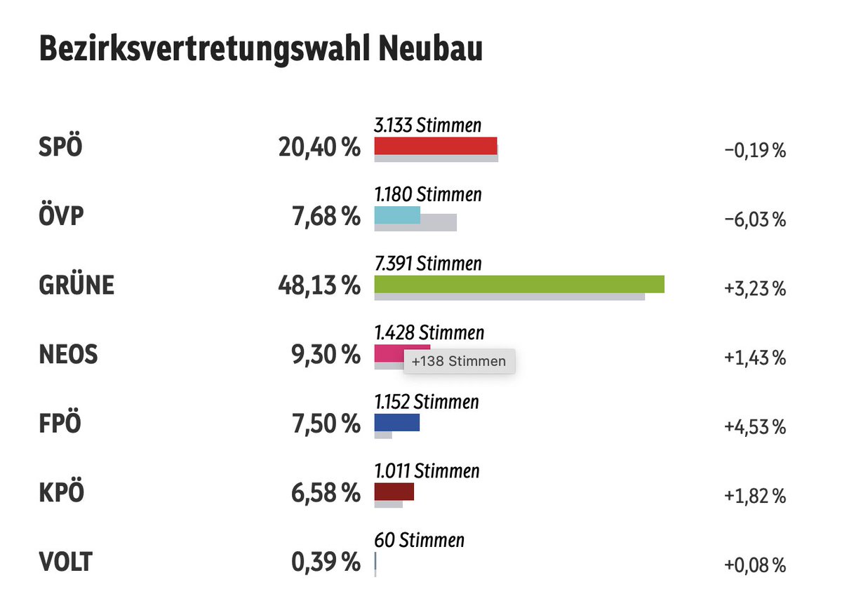 Wir sind tatsächlich vor der ÖVP. Nicht "nur" in Wien, auch im Bezirk. Dass ich das noch erleben darf. Danke!!!
