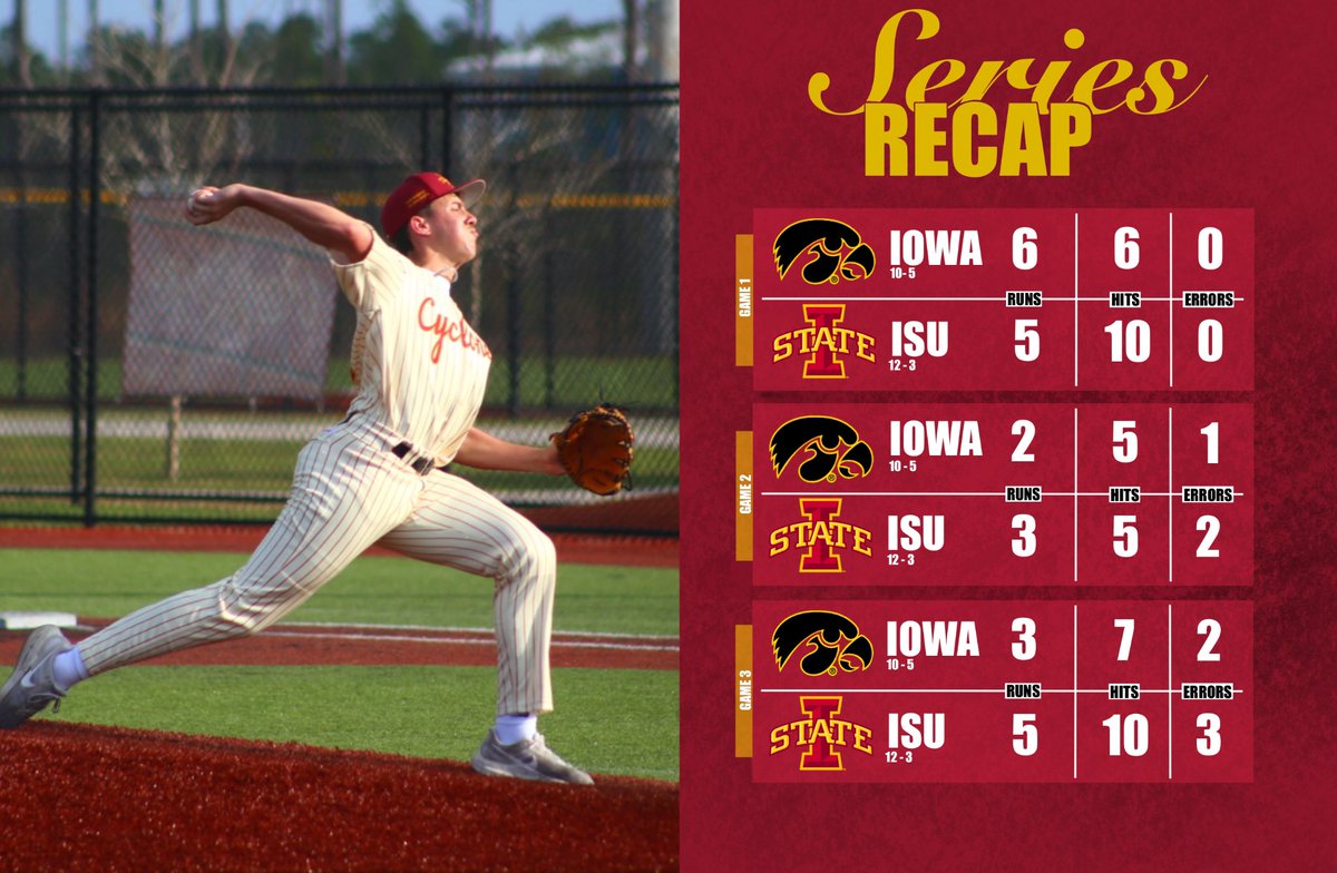 ISUclubbaseball's tweet photo. SERIES RECAP: The Bob Feller trophy stays with Iowa State, proving it really is a Cyclone state. Clones won the series against Iowa clinching the Mid AM North Conference pushing us to Regionals! Roll Clones!🌪️🚨 https://t.co/Q9FY9RN7an