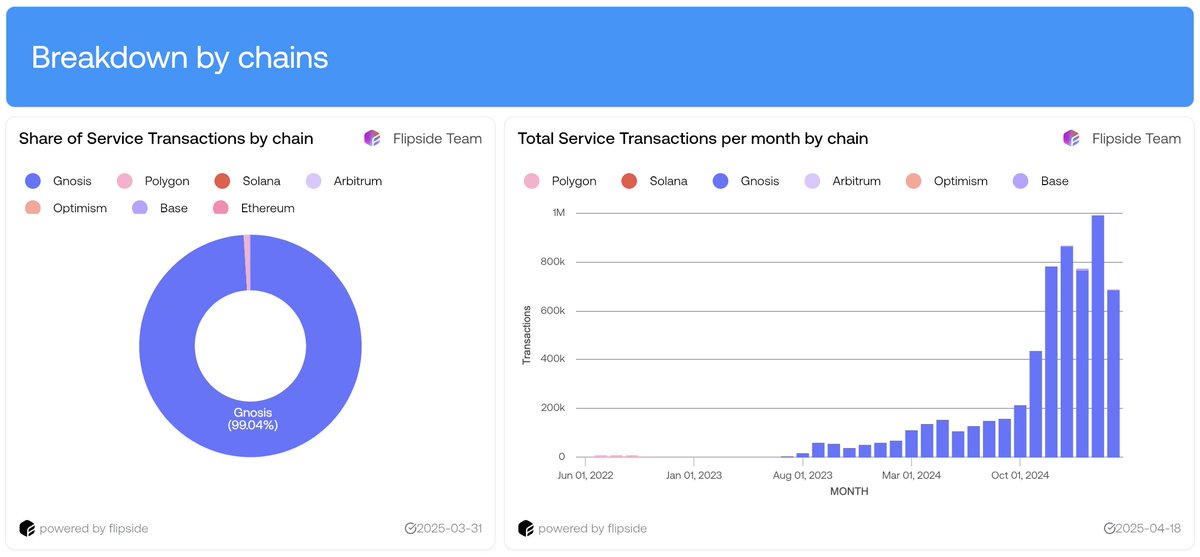 Gnosis Chain ๐ฆ (@gnosischain) on Twitter photo Congrats to the <a href="/autonolas/">Olas (aka Autonolas)</a> team for achieving 6M+ transactions ๐
We are proud to empower the automonous AI agents economy at low fees and high speed โก๏ธ Congrats to the <a href="/autonolas/">Olas (aka Autonolas)</a> team for achieving 6M+ transactions ๐
We are proud to empower the automonous AI agents economy at low fees and high speed โก๏ธ