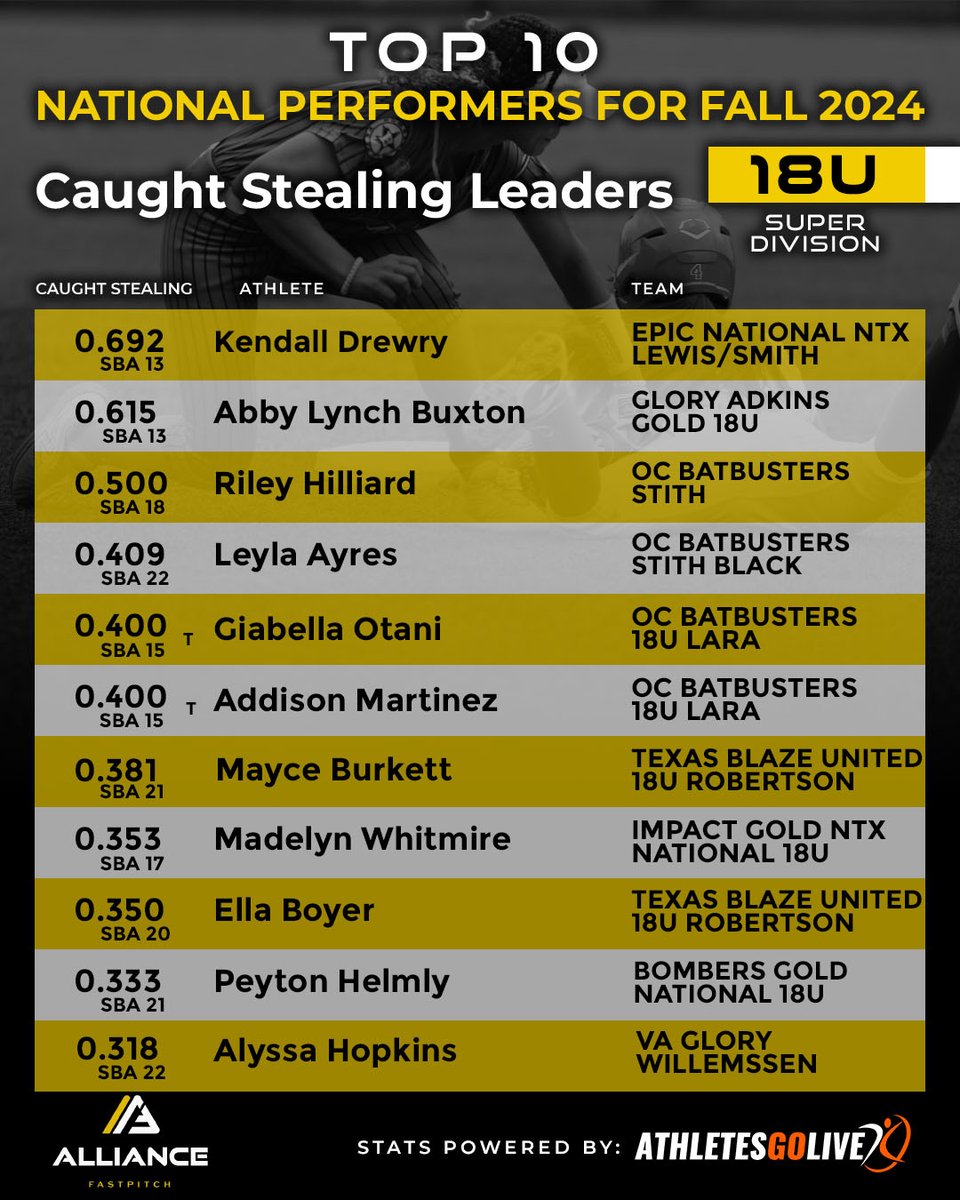 thealliancefp's tweet photo. 🚨 Final Leaderboard Category! 🚨

Today we’re highlighting the unsung heroes behind the plate: our Caught Stealing Leaders in the Super Division! 🥎🔥

Swipe to see the top catchers throwing darts and stopping runners in their tracks! 🎯 https://t.co/J7FnccDneV