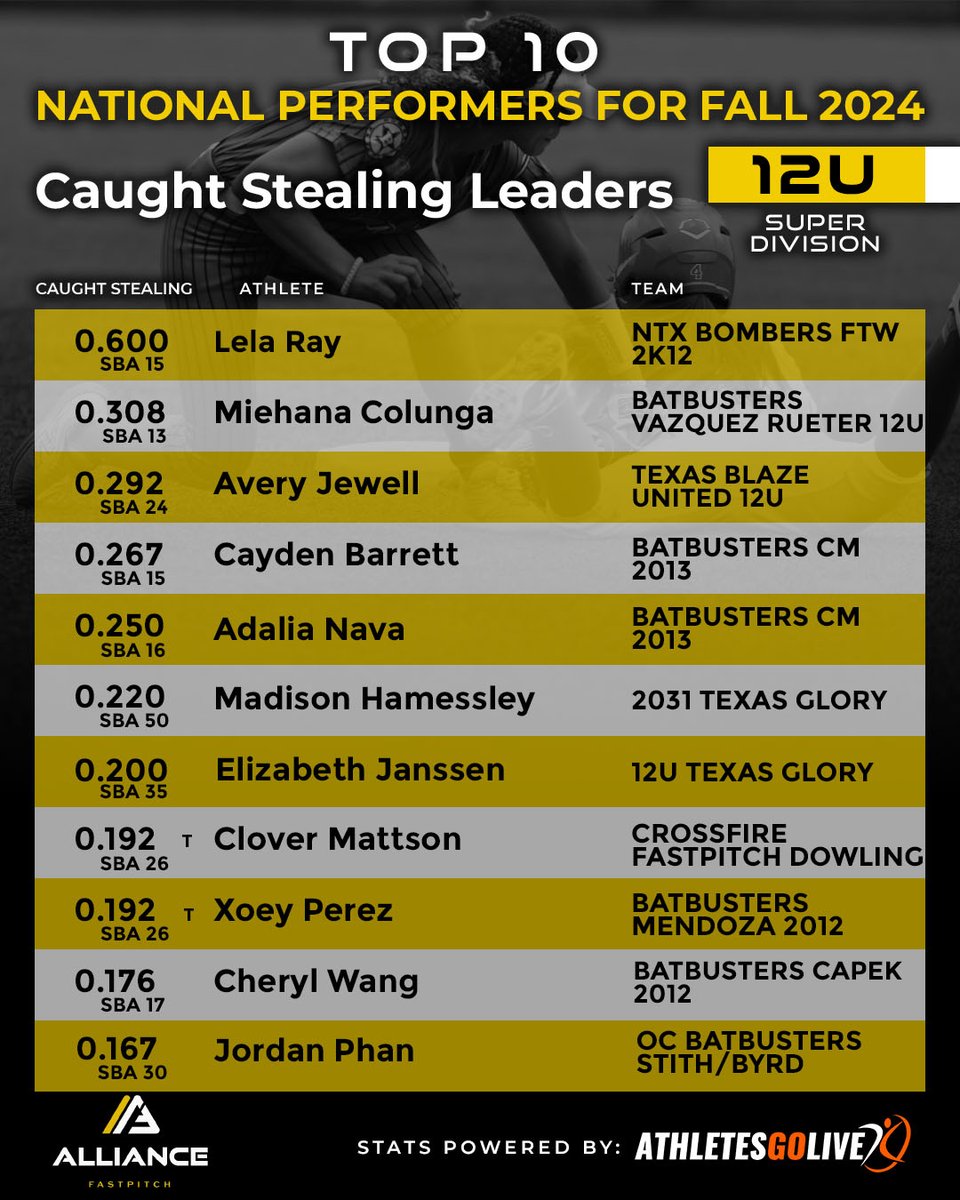 thealliancefp's tweet photo. 🚨 Final Leaderboard Category! 🚨

Today we’re highlighting the unsung heroes behind the plate: our Caught Stealing Leaders in the Super Division! 🥎🔥

Swipe to see the top catchers throwing darts and stopping runners in their tracks! 🎯 https://t.co/J7FnccDneV