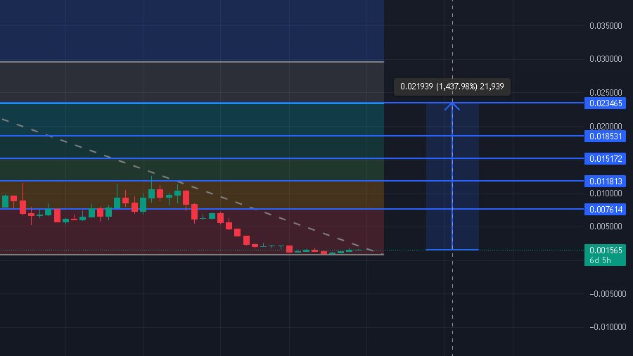 FibonacciBtc's tweet image. HAVE I ALREADY TOLD YOU TODAY ABOUT THE GREAT OPPORTUNITY WE HAVE IN $BOME ? I KNOW YOU LIKE GOOD QUALITY MEMES, A PERFECT BACKGROUND THE COMMUNITY IS PUSHING THIS MEME EVERYWHERE A GOOD LEADER THIS IS A MATTER OF TIME TO BE ABLE TO SEND THIS TO THIS TARGET OF 0.02 THAT WOULD BE…