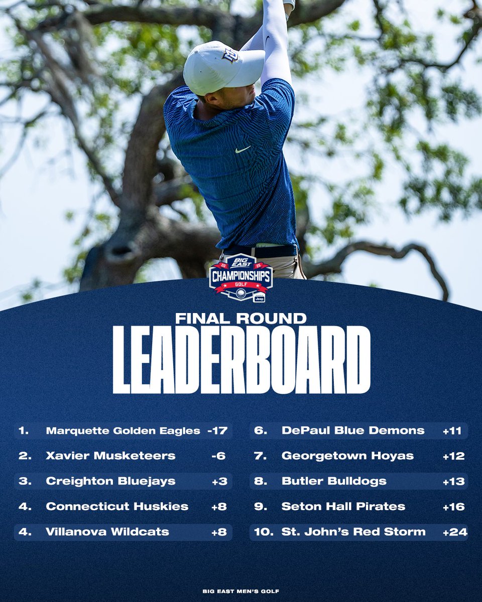 Final standings from the 2025 BIG EAST Men's Golf Championships! 

<a href="/MarquetteMGolf/">Marquette Golf</a> take home the title by 11 strokes! 🏆