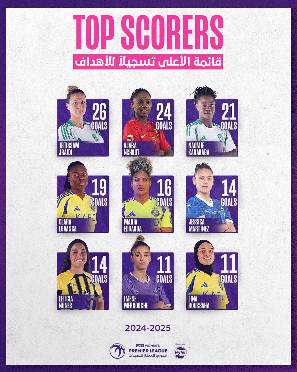 تتصدرهن إبتسام جرايدي 🔝
لاعبات تألقن في تسجيل الأهداف ⚽️🔥

🔢 قائمة الأعلى تسجيلًا للأهداف في #الدوري_الممتاز_للسيدات 25/24 🏆