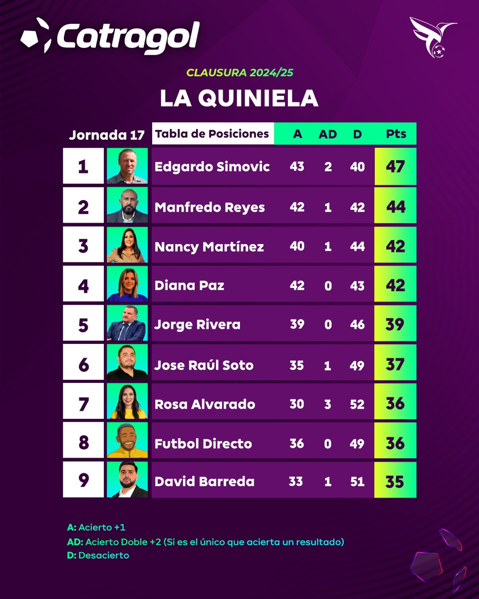 Simovic mantiene el liderato, Rosa Alvarado sale del sótano. 

#LaQuinielaCatragol #LigaNacional