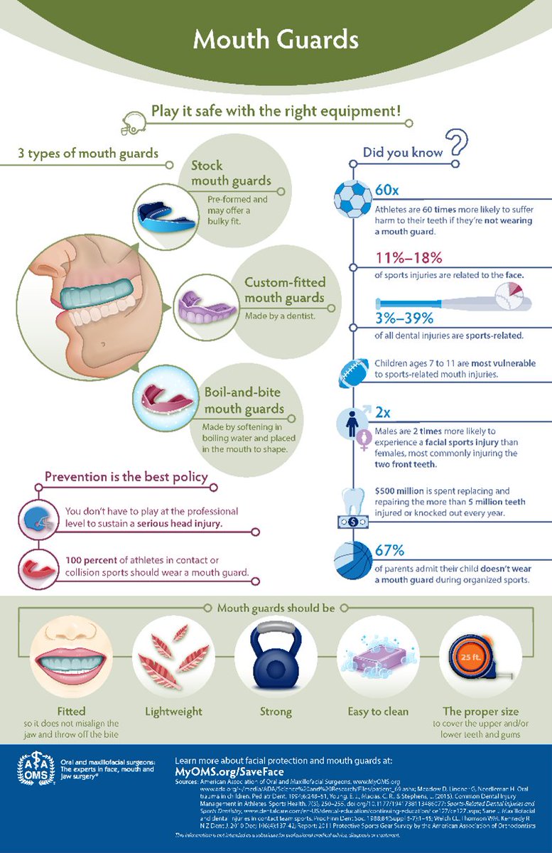 Mouth guards are essential for activities where your face might be hit by a hard object or another person. AAOMS recommends protective mouth guards for all athletes. Learn more about when and why to wear a mouth guard at MyOMS.org/SaveFace.

myoms.org/what-we-do/fac…