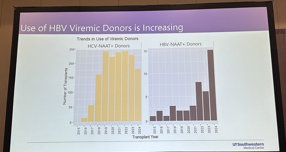 SaraInglisMBBCh's tweet image. Comparison of #HCV vs #HBV NAAT + donors from #UNOS data @ISHLT 

🚫 difference in 1-yr survival, #rejection treatment or #CAV

⭐️Highlights the potential of HBV+ organs to safely expand the donor pool

⭐️Further studies and broader clinical experience needed