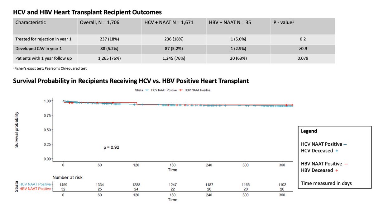 SaraInglisMBBCh's tweet image. Comparison of #HCV vs #HBV NAAT + donors from #UNOS data @ISHLT 

🚫 difference in 1-yr survival, #rejection treatment or #CAV

⭐️Highlights the potential of HBV+ organs to safely expand the donor pool

⭐️Further studies and broader clinical experience needed