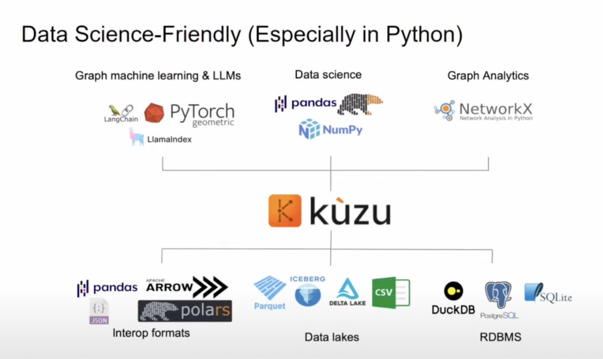 Cyb3rWard0g's tweet image. ✨ Querying Graphs and Vectors Everywhere with Kuzu! #GraphThePlanet @Graphistry