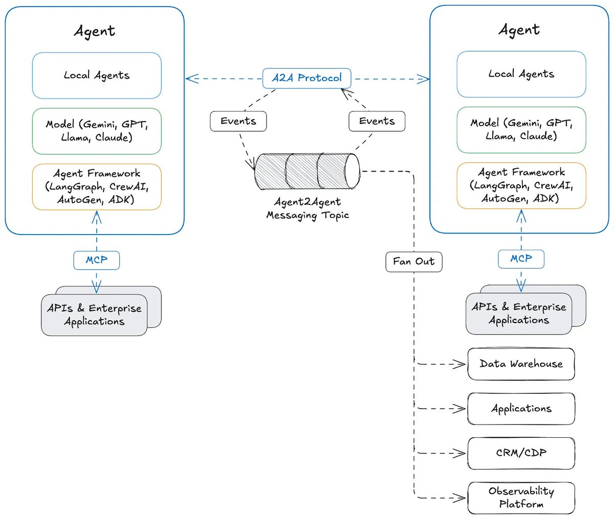 If Agent2Agent is the shared language for agents, Apache Kafka is the communication fabric that lets that language scale. 📈

Learn how to build an ecosystem where agents can share insights, get context, + coordinate in real time in <a href="/seanfalconer/">Sean Falconer</a>'s 🆕 blog: