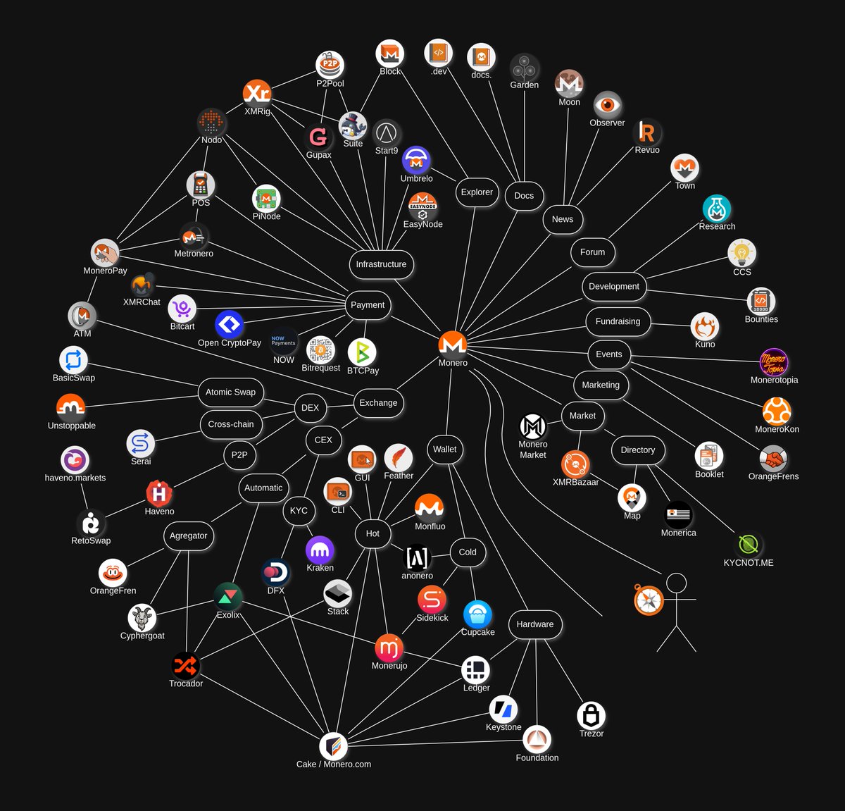 #MoneroEcosystem v7.1 released!

monero.eco

What's changed
- <a href="/OpenCryptoPay/">OpenCryptoPay</a> added
- <a href="/exolix_com/">Exolix</a> added
- eXch removed
- Nodo - PiNode connected
- <a href="/xmrbazaar/">xmrbazaar</a> - map connected
- <a href="/xmr_chat/">XMRChat</a> - link updated