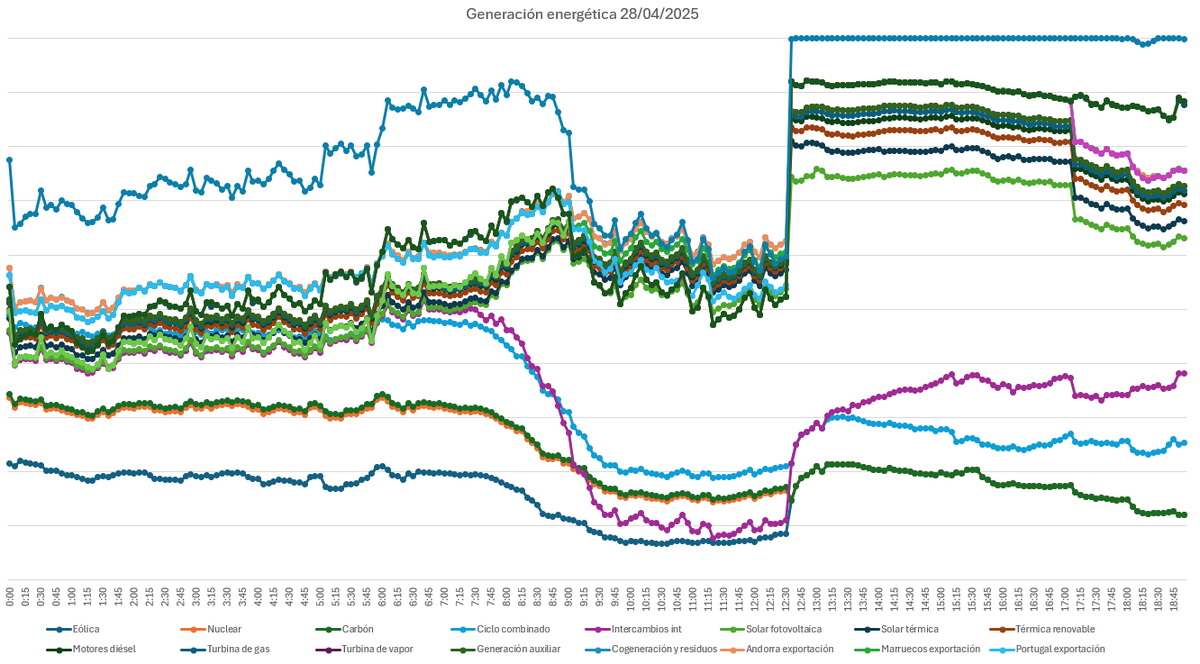 PcC1338331's tweet photo. El #apagón es a las 12:00h si, pero la fiesta comienza mucho antes. Se puede observar como a las 07:40h comienza a reducirse la generación de energía. (la gráfica está proporcionada para que sea fácil de ver) https://t.co/ST16v8U5Z8