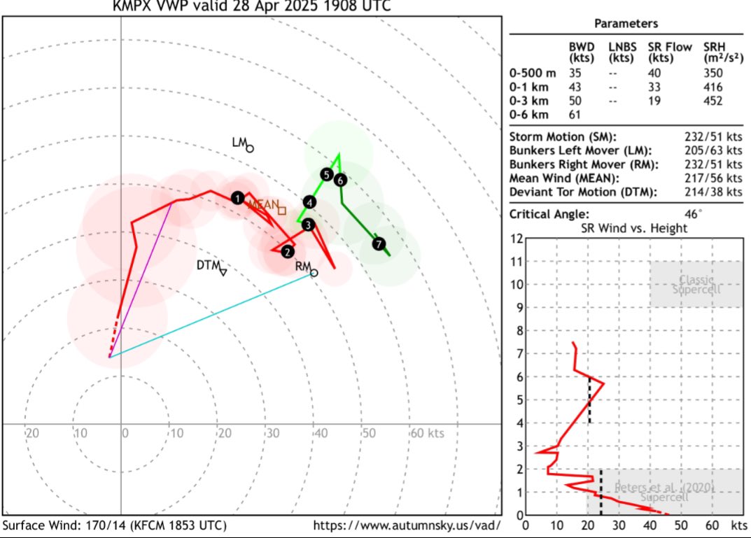 LoopsSr's tweet photo. VAD from KDMX (Des Moins IA) depicts a low-level hodograph suitable for long lived supercells with strong to perhaps violent + long tracked tornadoes. https://t.co/8kAgfHh8qz