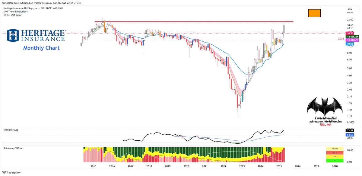 MarketMaestro1's tweet photo. $HRTG #HRTG 
It has reached the resistance zone. If it pulls back in this area, it could come back stronger to break the resistance https://t.co/tnBBui5ct8