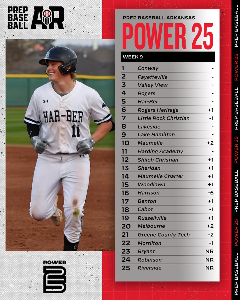 PBR Arkansas (@prepbaseballar) on Twitter photo ๐จ ๐๐๐ ๐ฃ๐ผ๐๐ฒ๐ฟ ๐ฎ๐ฑ: ๐ช๐ฒ๐ฒ๐ธ ๐ก๐ถ๐ป๐ฒ ๐จ
โ Top ๐๏ธ hold strong
โ Rogers Heritage โฌ๏ธ
โ Shiloh Christian and Melbourne continue collect wins
โ <a href="/BHornetAthletes/">Bryant Hornets</a>, <a href="/JoeTbaseball/">Senator Baseball</a>, and <a href="/RiversideRebs/">Riverside Athletics</a> reenter
Check out the full Power 25 ๐
๐: loom.ly/lH6UI_U ๐จ ๐๐๐ ๐ฃ๐ผ๐๐ฒ๐ฟ ๐ฎ๐ฑ: ๐ช๐ฒ๐ฒ๐ธ ๐ก๐ถ๐ป๐ฒ ๐จ
โ Top ๐๏ธ hold strong
โ Rogers Heritage โฌ๏ธ
โ Shiloh Christian and Melbourne continue collect wins
โ <a href="/BHornetAthletes/">Bryant Hornets</a>, <a href="/JoeTbaseball/">Senator Baseball</a>, and <a href="/RiversideRebs/">Riverside Athletics</a> reenter
Check out the full Power 25 ๐
๐: loom.ly/lH6UI_U