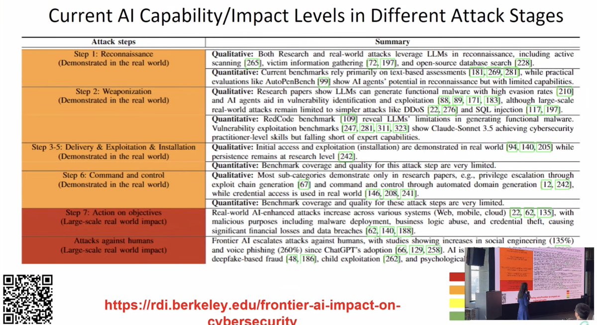 Cyb3rWard0g's tweet image. ✨ The impact of Frontier AI capabilities in different stages of the attack killchain and defense 🔥 with Dawn Song 🙌GraphThePlanet.com #GraphThePlanet @Graphistry