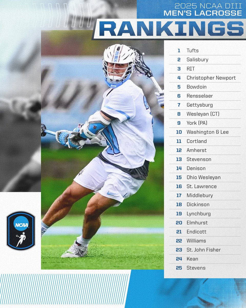 NCAA Division III (@ncaadiii) on Twitter photo NPI Rankings ➡️ Men's Lacrosse
<a href="/TuftsJumbos/">Tufts Jumbos</a> stay at the top of the men's lacrosse NPI rankings after moving to 16-0 for the season. The Jumbos are one of just two teams that still remain undefeated, alongside Salisbury.
🔗 on.ncaa.com/25D3MLAXNPI
#WhyD3 | #D3lax NPI Rankings ➡️ Men's Lacrosse
<a href="/TuftsJumbos/">Tufts Jumbos</a> stay at the top of the men's lacrosse NPI rankings after moving to 16-0 for the season. The Jumbos are one of just two teams that still remain undefeated, alongside Salisbury.
🔗 on.ncaa.com/25D3MLAXNPI
#WhyD3 | #D3lax