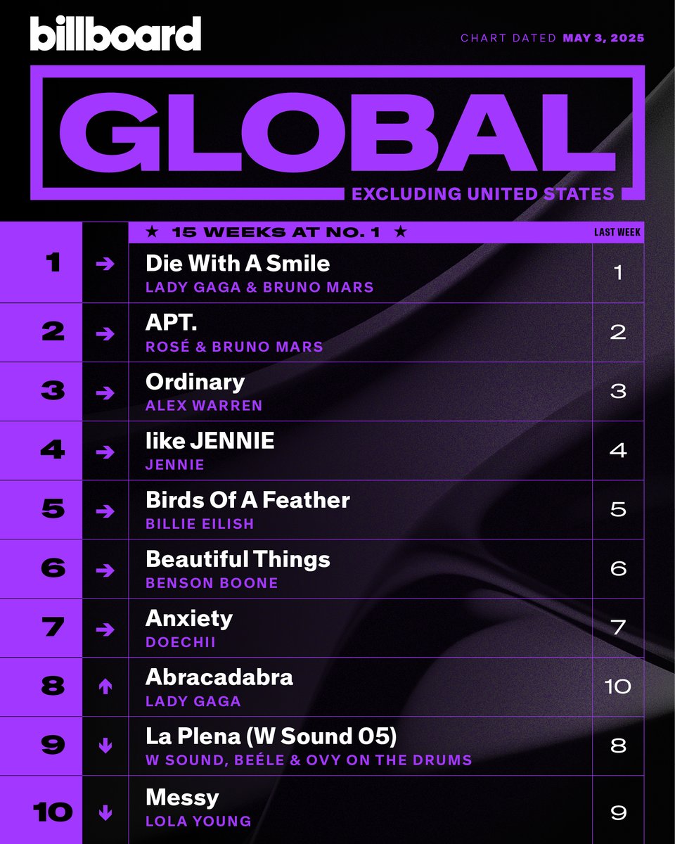 billboardcharts's tweet image. This week's top 10 on the Global Excl. U.S. chart (dated May 3, 2025).

Details: billboard.com/music/chart-be…