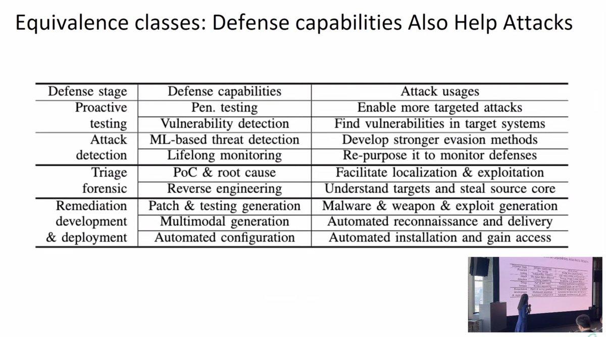 Cyb3rWard0g's tweet image. ✨ The impact of Frontier AI capabilities in different stages of the attack killchain and defense 🔥 with Dawn Song 🙌GraphThePlanet.com #GraphThePlanet @Graphistry