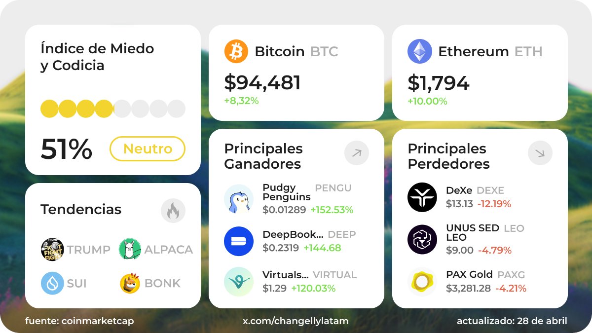 ChangellyLATAM's tweet photo. Un poco de sol para los mercados esta semana 🌞

El miedo se desvanece y volvemos a vibras neutrales.

Top ganadores: $PENGU, $DEEP, $VIRTUAL 📈
$DEXE, $LEO y $PAXG bajando el ritmo.

¡Mantente atento!
→ https://t.co/WsPlRmRjRN https://t.co/aQWxDxIklv