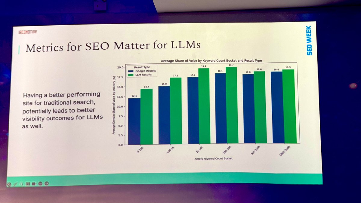Awesome original research on LLM visibility by the incredible JR Oakes

#seoweek