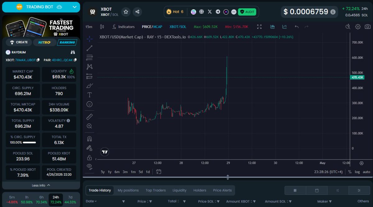 Talked about $XBOT presale before in my TG, team hasn't stopped working since launch.

The price was consolidated for couple days and now we see a huge green candle, I think this can do way way more, DEX bots are very bullish and has a real use-case.

Still very early In my