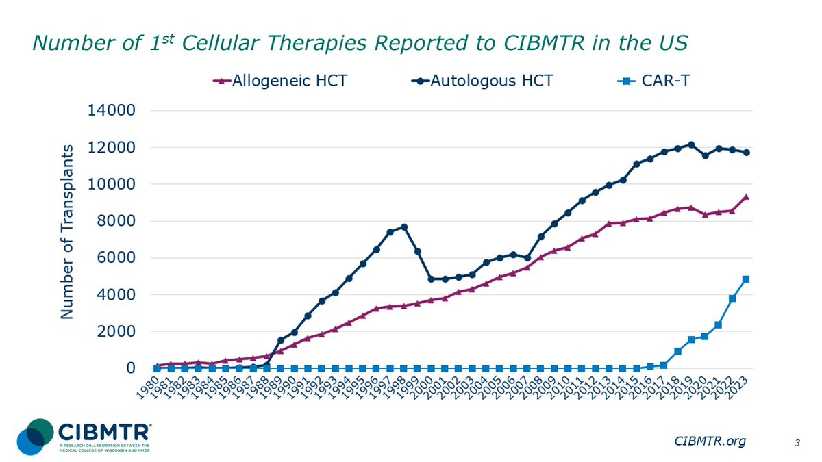 NOW AVAILABLE: 2024 CIBMTR Summary Slides. These slides provide an annual report on data submitted by US centers to CIBMTR, detailing practices and general survival outcomes following cellular therapies. Learn more: cibmtr.org/CIBMTR/Resourc…