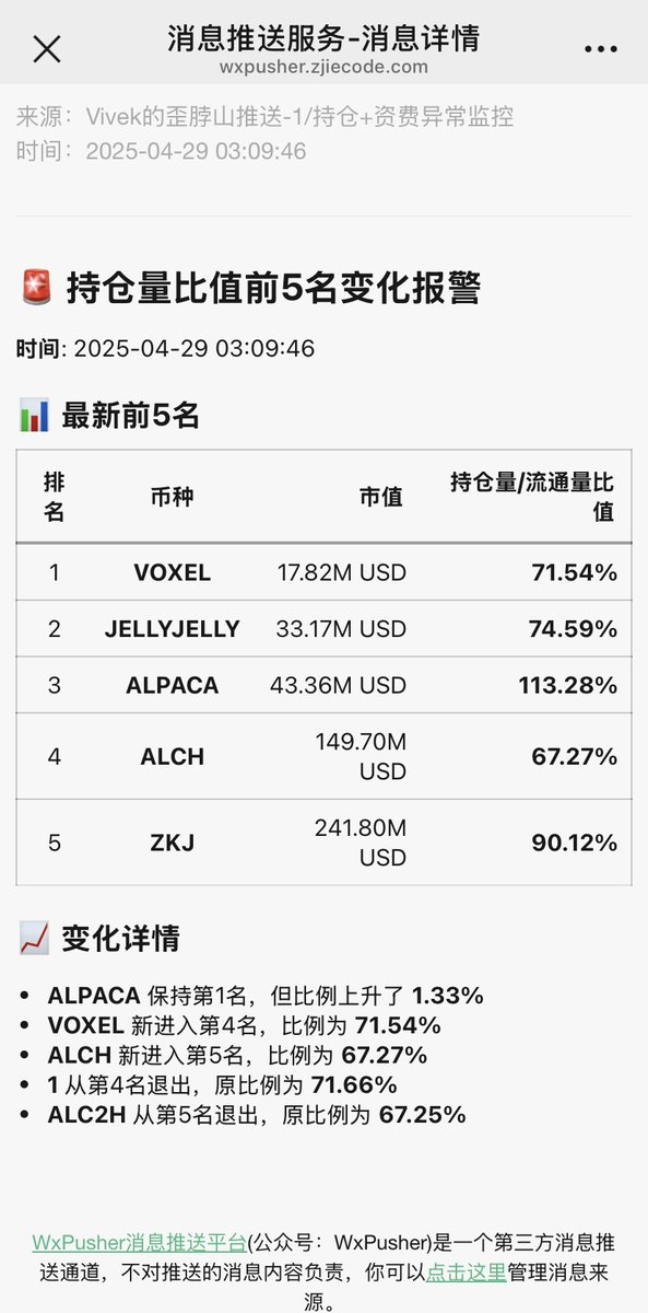 vivekw_eth's tweet photo. 根据川老师的思路做了一个监控推送系统
1️⃣无需部署，直接推送到微信，手机复制链接到微信打开
https://t.co/V9Kwfcj7XP
2️⃣免费，推送系统基于开源的wxpusher
3️⃣推送持仓量/流通量最大的前5币种
4️⃣推送资金费率大于0.5%的异常币种
5️⃣考虑后续加入持仓量异动监控
6️⃣目前在本地运行，后续考虑放到服务器 https://t.co/JQBF3vev5R