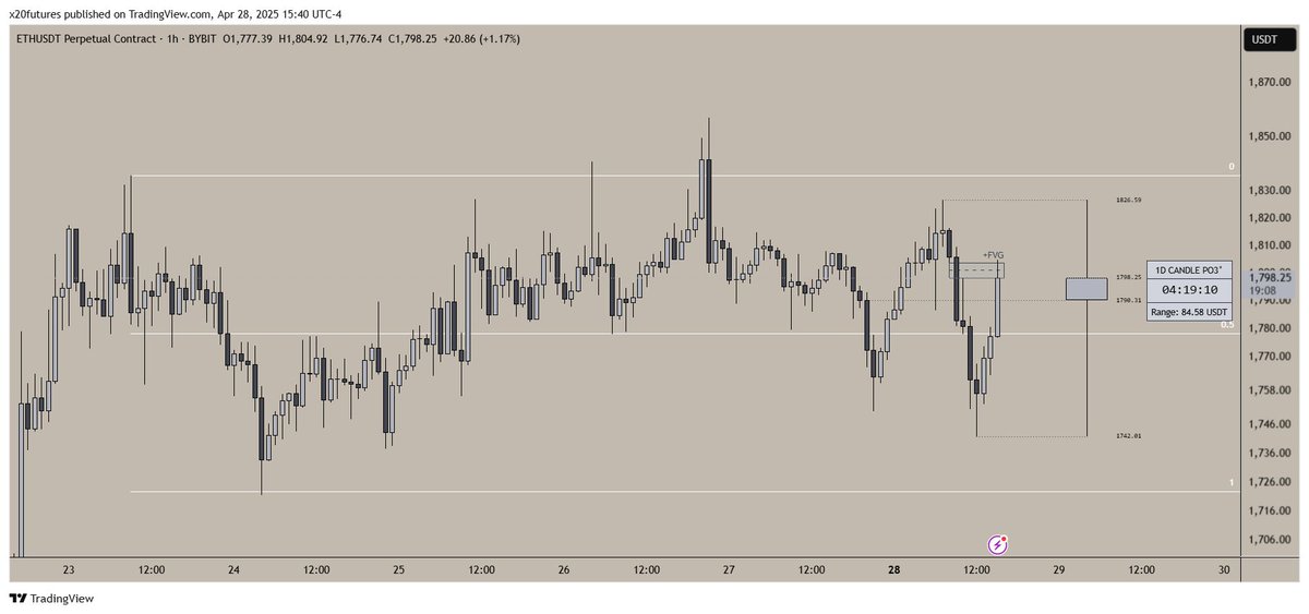 $ETH
HTF: price is moving in a range, unable to break and retest the range high. shows weakness hence the short bias. looking for an entry on LTF once the H1 candle closes below the current H1 FVG