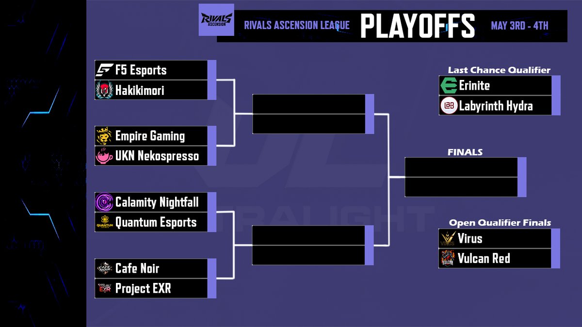 Rivals Ascension League PLAYOFFS

Your top 8 teams in PLAYOFFS
F5 vs Hakikimori 
Empire Gaming vs Nekospresso
Calamity vs Quantum
Cafe Noir vs Project EXR

Erinite vs Labyrinth face off in Last Chance Qualifiers

Virus vs Vulcan Red face off in Open Qualifier Finals