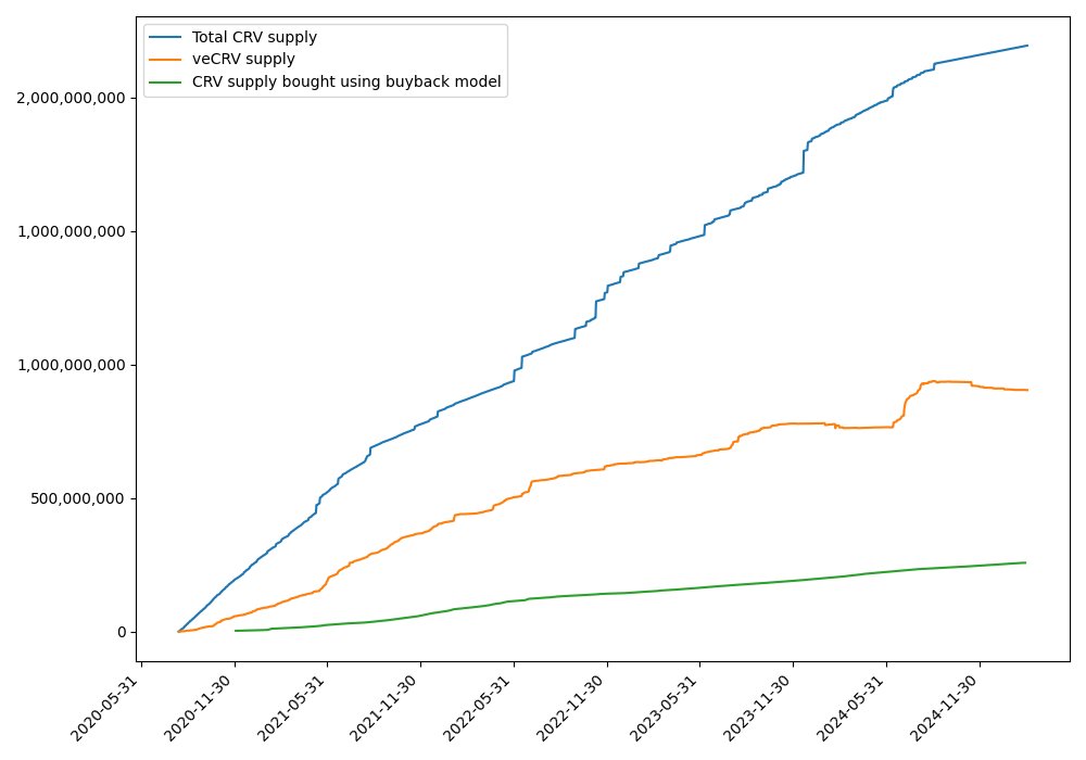 Research on why ve-tokenomics is better than buy-and-burn model.

In brief: ve-tokenomics is around 3 times better even if bribes are included in consideration

github.com/curvefi/curve-…