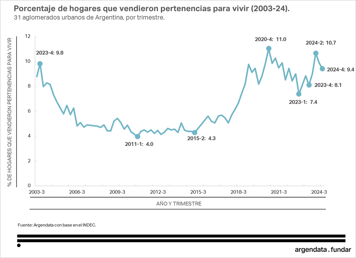 danyscht's tweet photo. ¿Qué tan frecuente es que los hogares argentinos vendan pertenencias para vivir?

En el cuarto trimestre de 2024, el 9,4% de los hogares de Argentina tuvo que vender alguna pertenencia para sostener su nivel de vida. Esta cifra es más alta que la del mismo período de 2023 (8,1%), aunque levemente inferior a la registrada en el segundo trimestre de 2024 (10,7%).

Si miramos el largo plazo, el indicador muestra tres grandes fases: caída (2003-2011), meseta (2011-2015) y suba (desde 2015). 

Entre fines de 2003 y principios de 2011, el porcentaje de hogares que vendieron pertenencias bajó del 9,8% al 4%, el menor valor de toda la serie. Durante los siguientes cuatro años, se mantuvo relativamente estable: para 2015, estaba en 4,3%.

Entre 2015 y 2020, el porcentaje aumentó de manera sostenida, alcanzando un pico del 11% en el cuarto trimestre de 2020, en plena pandemia de COVID-19. Luego descendió hasta llegar al 7,4% a comienzos de 2023, y desde entonces volvió a incrementarse.

Este indicador está muy relacionado con el poder adquisitivo de los hogares y la pobreza por ingresos, aunque no lo refleja de manera exacta. El poder adquisitivo se calcula comparando los ingresos contra el precio de una canasta de consumo que se mantiene fija en el tiempo, como si las familias siguieran comprando siempre el mismo "changuito" de productos.
En cambio, la necesidad de vender pertenencias también puede reflejar cambios en los estándares de vida: no solo importa cuánto dinero tiene una familia, sino también cuánto quiere o necesita consumir.
Por eso, vender pertenencias puede ser señal tanto de una caída del poder adquisitivo como de estándares de consumo más altos que en el pasado.

Por ello, aunque a fines de 2024 la tasa de pobreza era mucho menor que en 2003 (38% frente a 58%), el porcentaje de hogares que vendió pertenencias fue muy similar. Una posible explicación es que el consumo promedio de las familias argentinas era en 2024 considerablemente más alto que dos décadas atrás.

Los datos corresponden a la Encuesta Permanente de Hogares del INDEC.