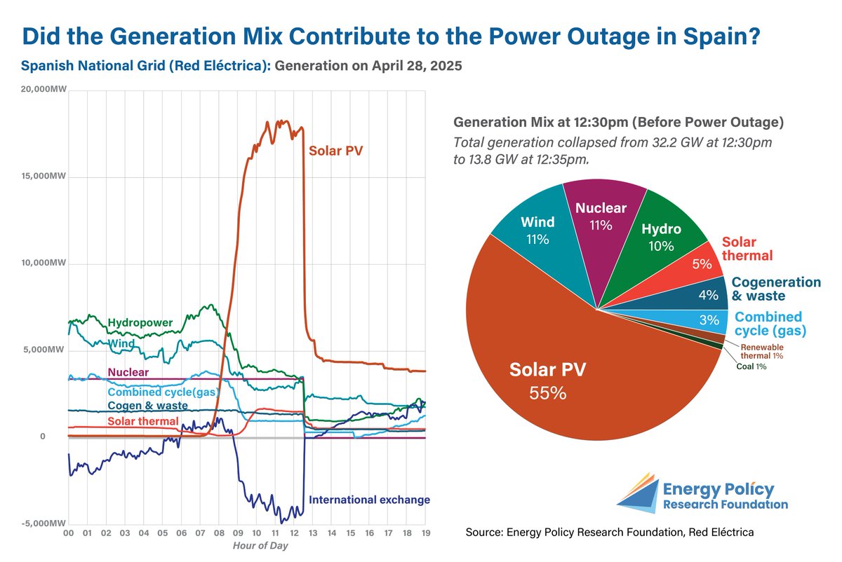 Batt Odgerel (@battodgerel) on Twitter photo It's yet to be determined what actually caused the power outage in Spain and Portugal. Looking at data from the Spanish National Grid/Red Electrica, one could question whether the grid's reliability was compromised due to an imbalance in generation resources. <a href="/EPRINC_DC/">Energy Policy Research Foundation</a> It's yet to be determined what actually caused the power outage in Spain and Portugal. Looking at data from the Spanish National Grid/Red Electrica, one could question whether the grid's reliability was compromised due to an imbalance in generation resources. <a href="/EPRINC_DC/">Energy Policy Research Foundation</a>