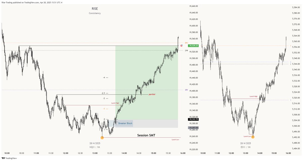 What a beautiful lunch raid.

When should you trade the PM session?

High resistance AM session.

AM -> Engineering liquidity (equal highs).
PM -> Spool to these levels.

You will never unsee it.