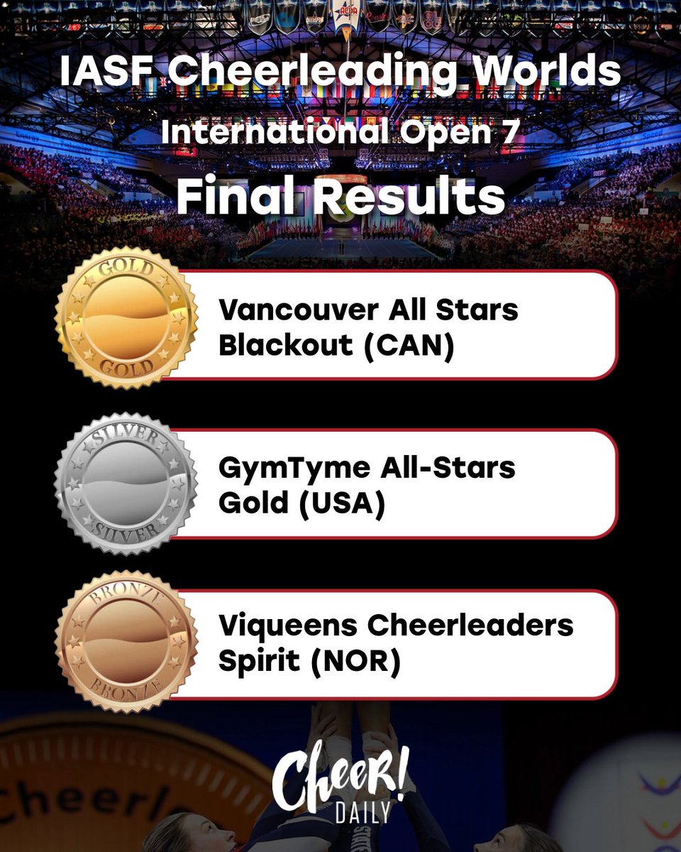 2025 The Cheerleading World Championships
International Open 7 Final Results

🥇 Vancouver All Stars Blackout (CAN)
🥈 GymTyme All-Stars Gold (USA)
🥉 Viqueens Cheerleaders Spirit (NOR)
