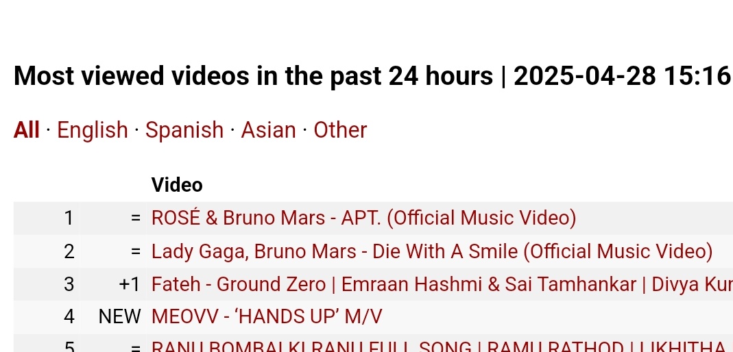 #MEOVV's "Hands Up" ranks at #4 most viewed in YouTube.