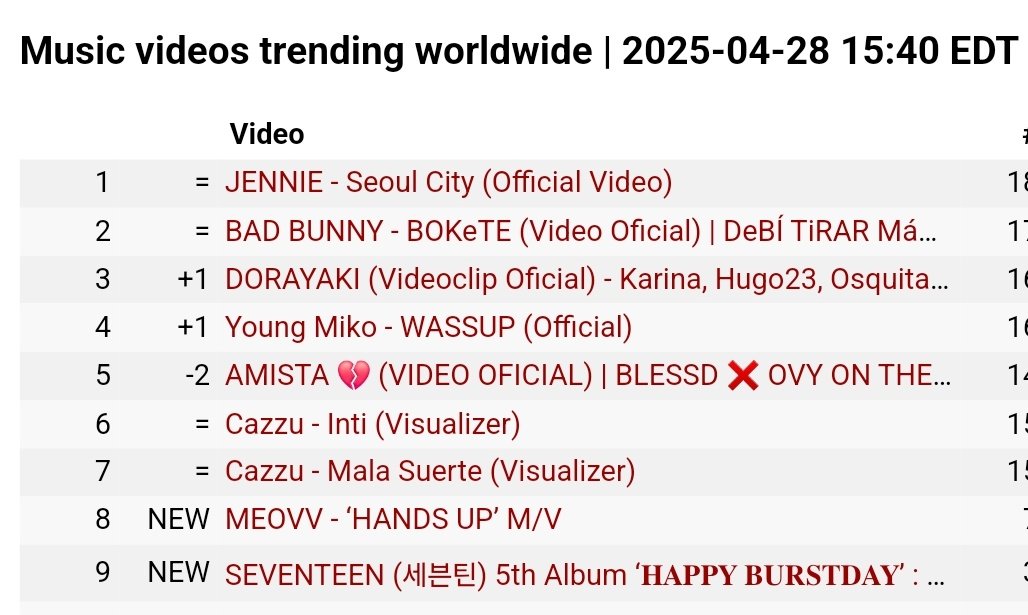 "Hands Up" by #MEOVV is trending worldwide at #8.