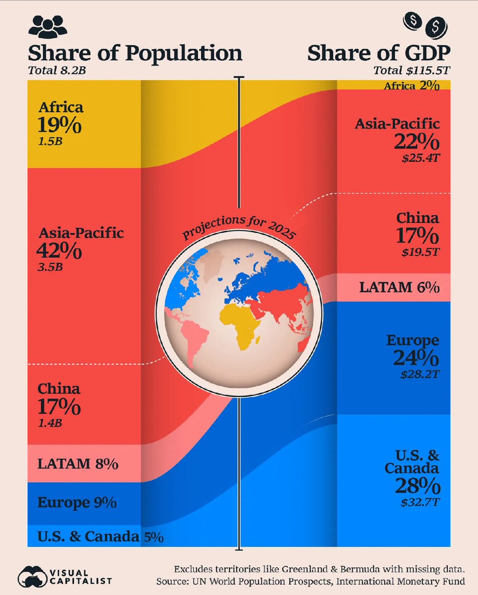 A very telling chart. 

#GlobalWealthDistribution 

<a href="/VisualCap/">Visual Capitalist</a>