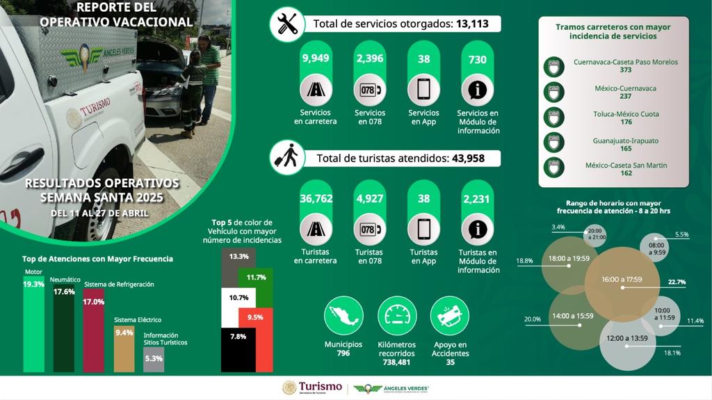 Finalizamos el Operativo Vacacional de Semana Santa 2025, conoce los resultados operativos de los servicios gratuitos otorgados por #ÁngelesVerdes 

Recuerda que puedes solicitarlos al 078 número gratuito