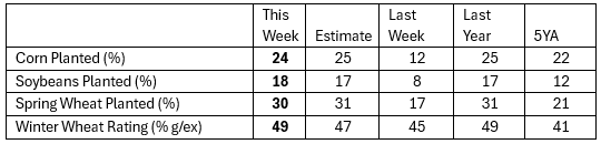 SamuelBHudson's tweet image. #CropProgress #Corn #Soybeans #Plant25
