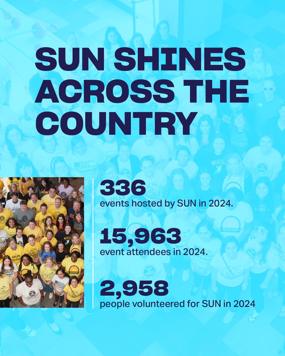 SolarNeighbors's tweet photo. Around the country, the Solar United Neighbors team is educating others on the benefits of going solar. ☀️

Read more about their impact in our 2024 Annual Report: https://t.co/wZySCSX0R6 https://t.co/pIjwgIHl2g