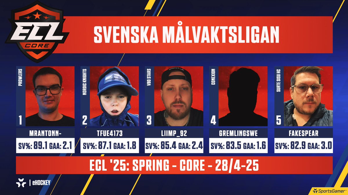SWEeHOCKEY's tweet image. 🟥 Svenska målvaktsligan – ECL '25: Spring – CORE

🧤 MRANTONN- briljerar med 89.1% SV% och en stabil GAA på 2.1!
🛡️ TFUE4173 (87.1%) och LIIMP_92 (85.4%) täpper till bakåt.
🚪 GREMLINGSWE och FAKESPEAR håller också sina lag kvar i matcherna!

#ECL25 #eHockey #ECLcore