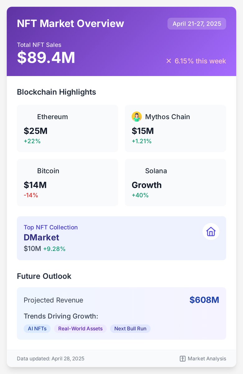 CharlieCoreOG's tweet photo. NFT sales dipped 6.15% to $89.4M. #Ethereum NFTs up 22% to $25M, #MythosChain rose 1.21%, #Bitcoin fell 14%. #Solana spiked 40%. Despite the dip, #NFT future is bright with $608M revenue &amp; #AI innovations. 🌐💹 #CryptoNews https://t.co/4Vin1cCETU