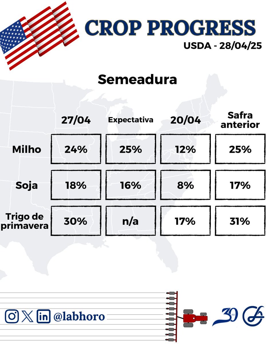 labhoro's tweet image. O primeiro #CropProgress da safra 25/26 #USDA foi divulgado a pouco. Seguem nas imagens os principais números:  

#soybeans #progressodesafra #USA #corn #wheat #soja #milho #trigo