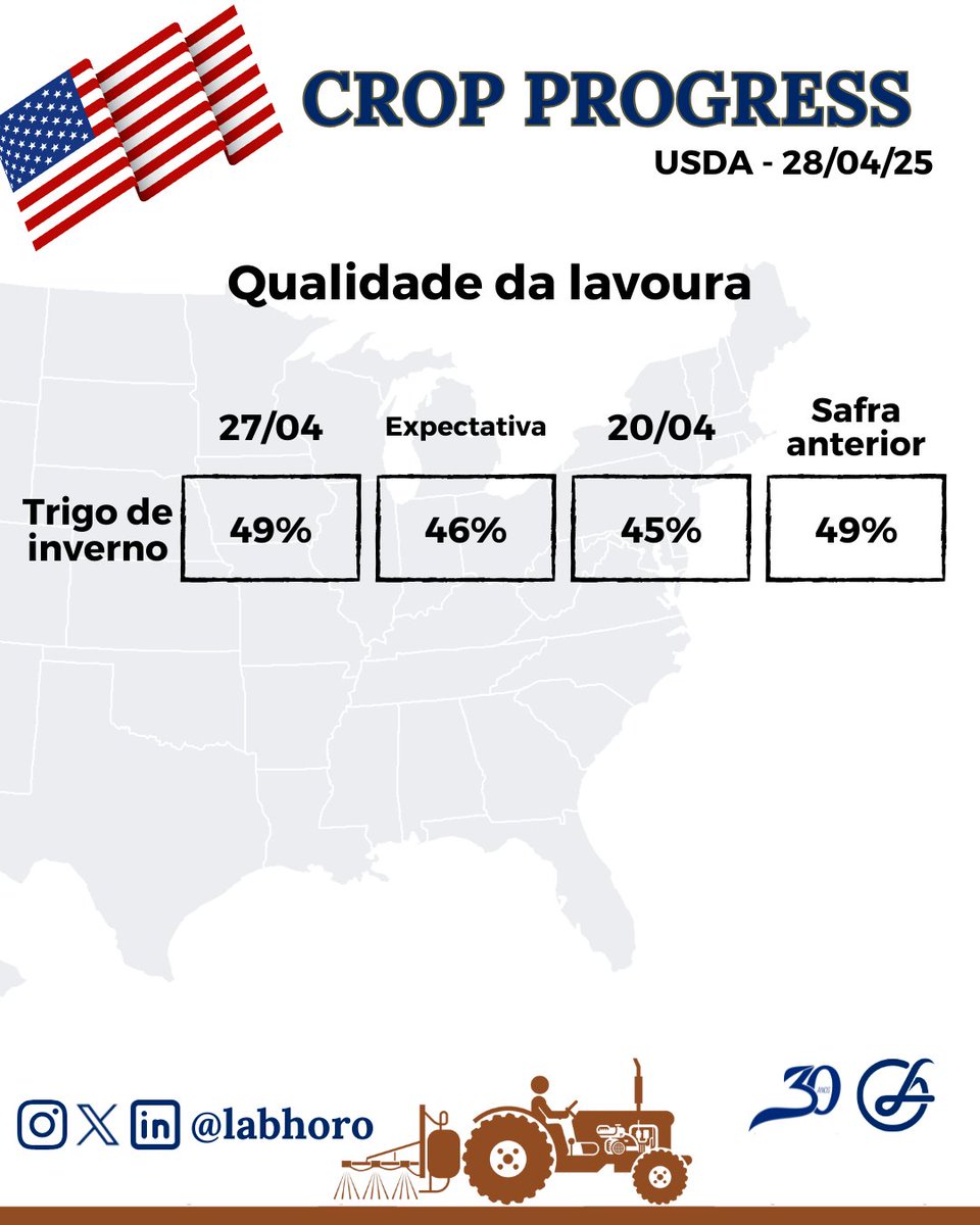 labhoro's tweet image. O primeiro #CropProgress da safra 25/26 #USDA foi divulgado a pouco. Seguem nas imagens os principais números:  

#soybeans #progressodesafra #USA #corn #wheat #soja #milho #trigo